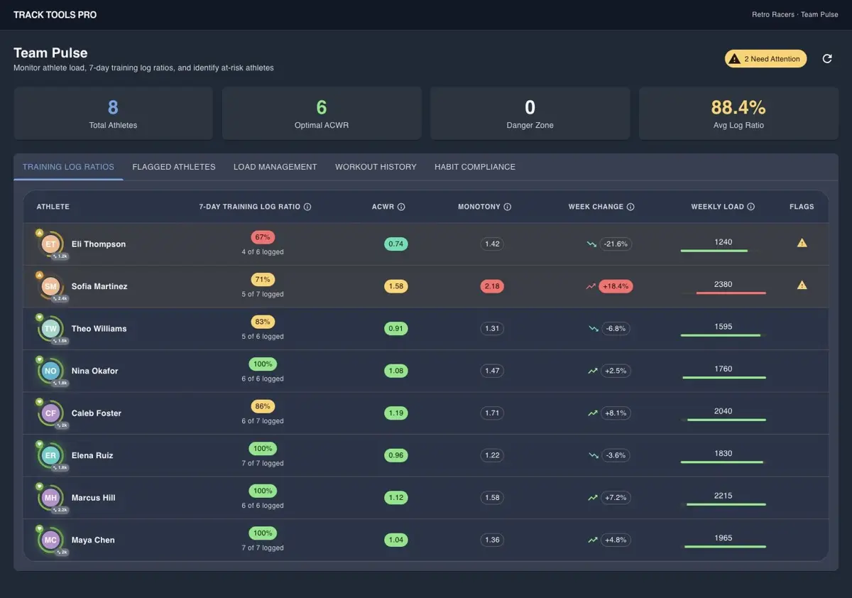 Track Tools Pro Pulse dashboard showing roster compliance and load metrics